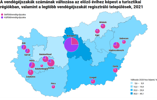 A vendgjszakk szmnak vltozsa az elz vihez kpest a turisztikai rgikban, valamint a legtbb vendgjszakt regisztrl teleplsek, 2021