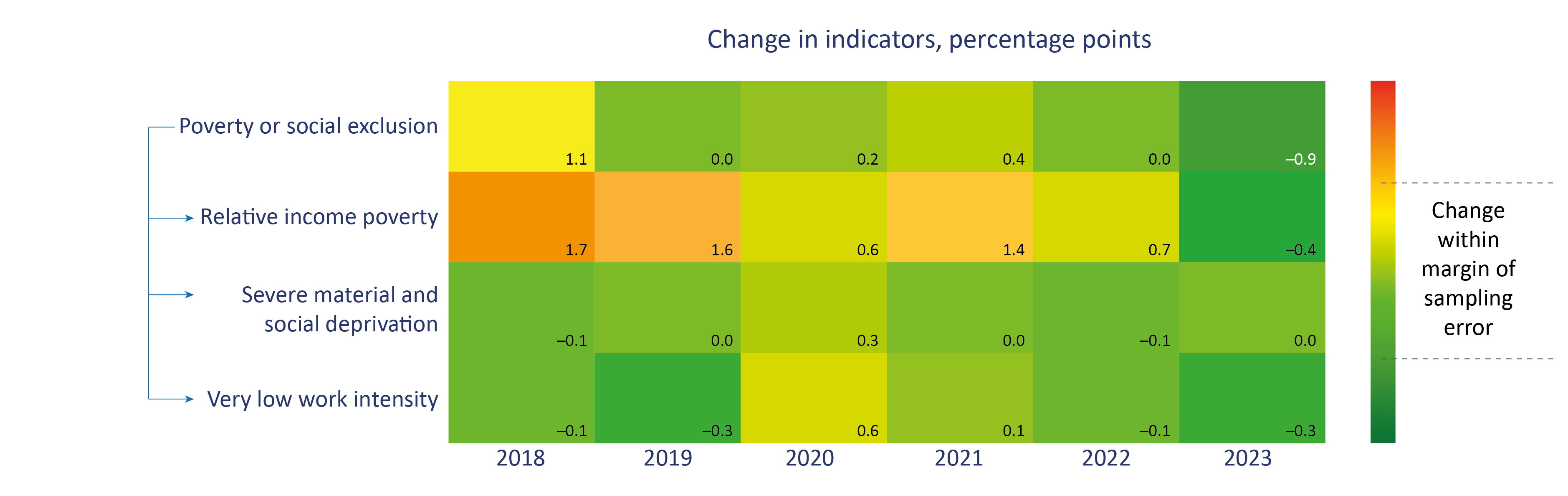 Change in indicators, percentage points