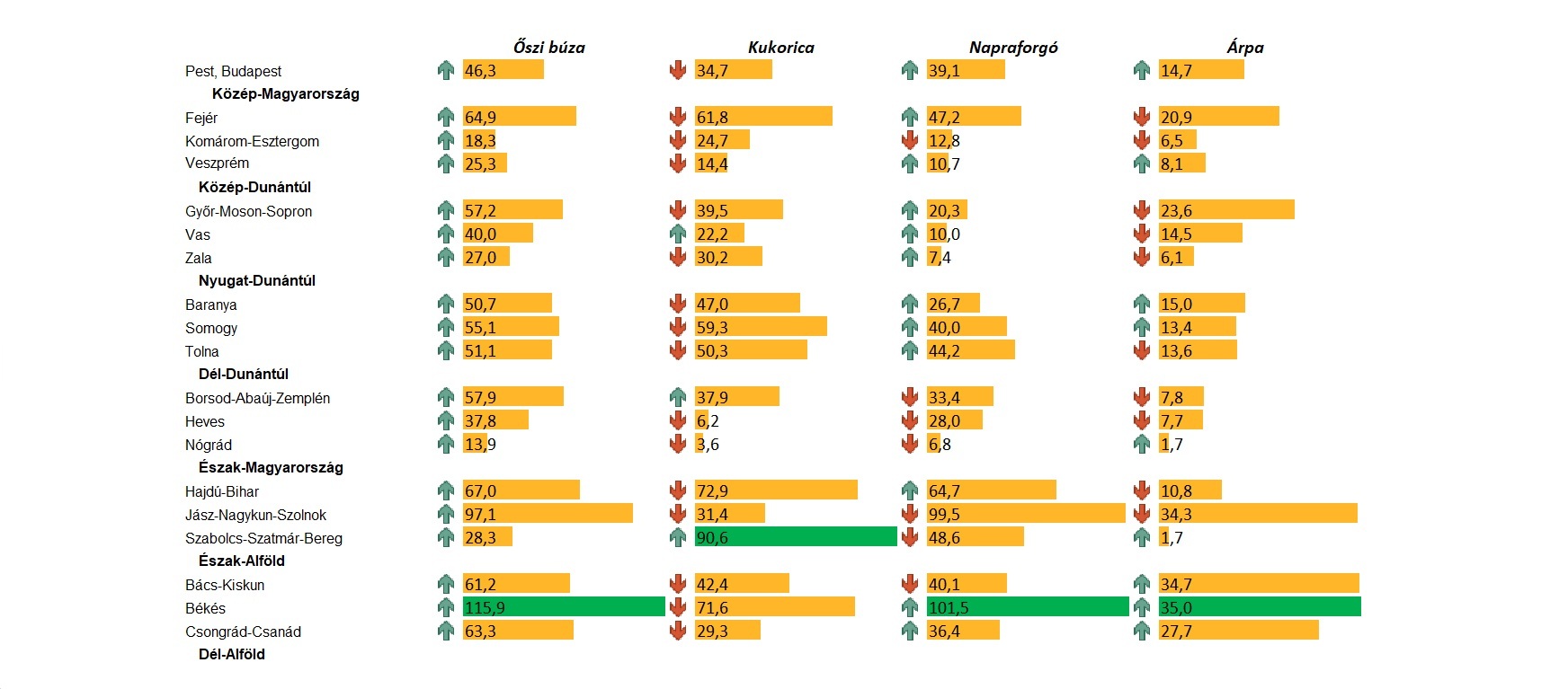 A fontosabb szántóföldi növények vetésterülete és változásának iránya vármegyénként 2024-ben (ezer hektár, illetve a változás iránya az előző évhez képest)