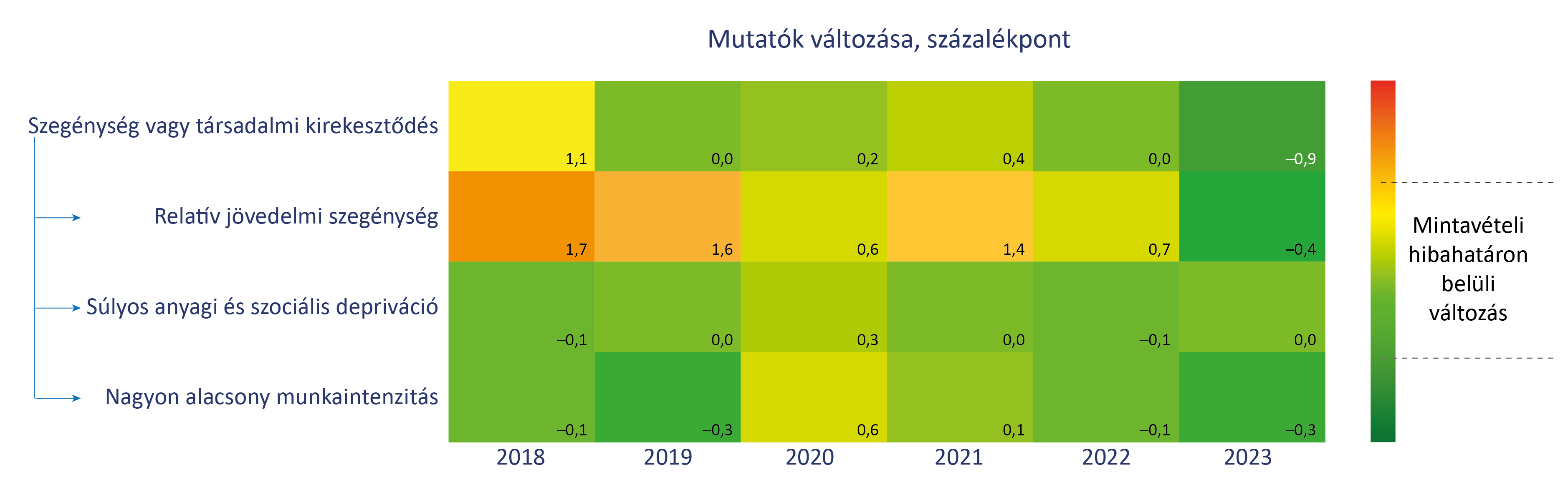 Mutatók változása, százalékpont