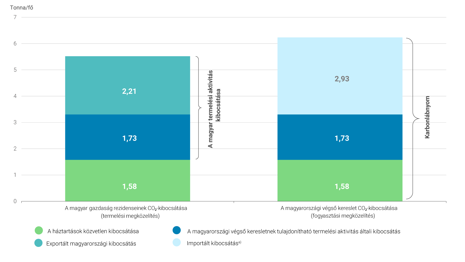 A magyarországi CO₂-kibocsátás termelési és fogyasztási megközelítésből való felosztása, 2019 A magyarországi CO₂-kibocsátás termelési és fogyasztási megközelítésből való felosztása, 2019
