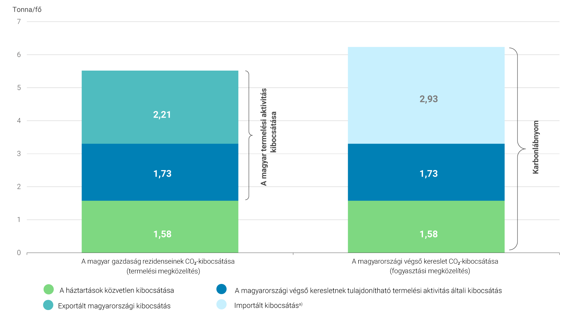 A magyarországi CO₂-kibocsátás termelési és fogyasztási megközelítésből való felosztása, 2019