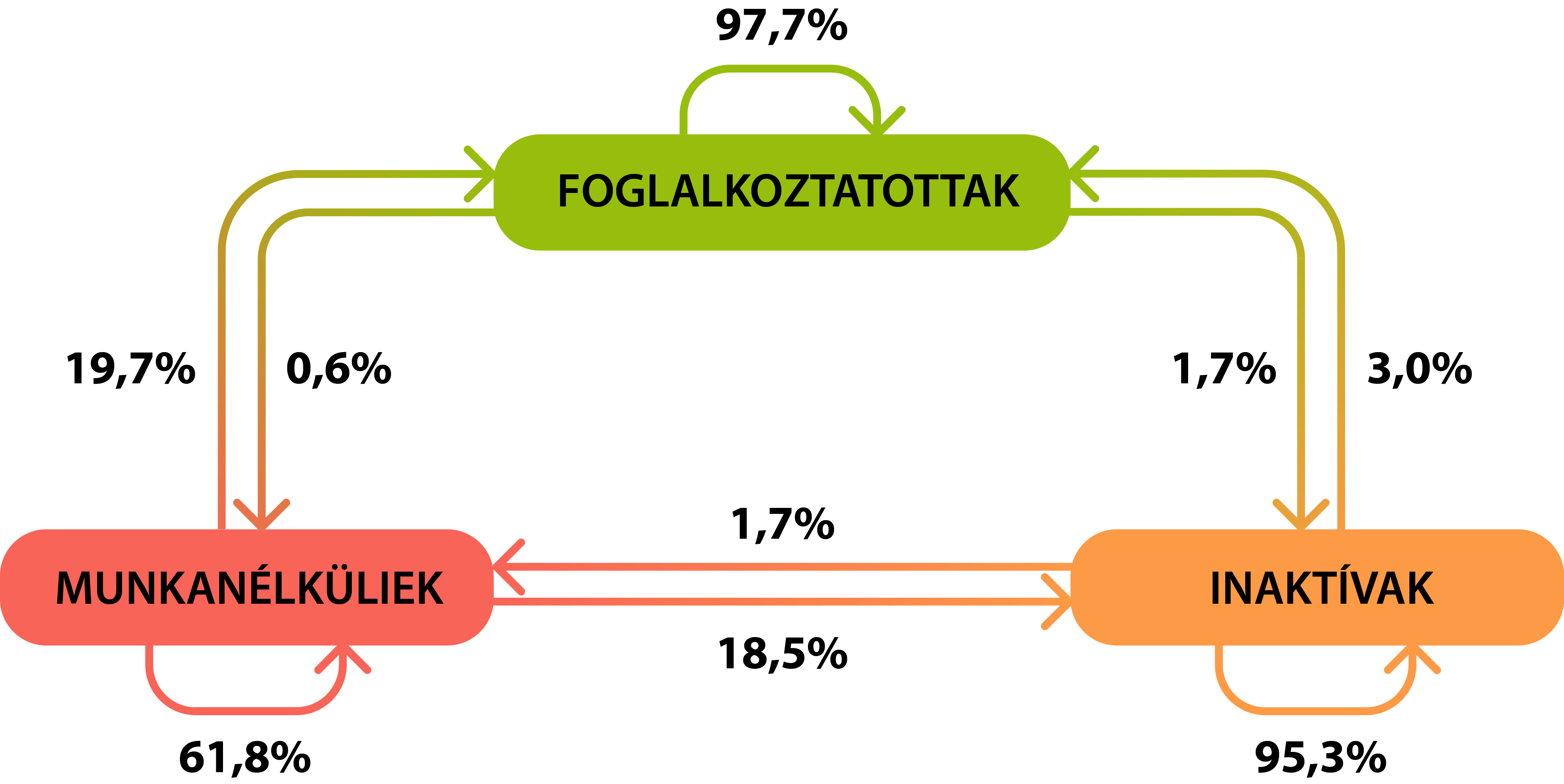 Munkaerőpiaci áramlások a gazdasági aktivitási csoportok között a 15–74 éves népességen belül 2023 II. és III. negyedéve között, %