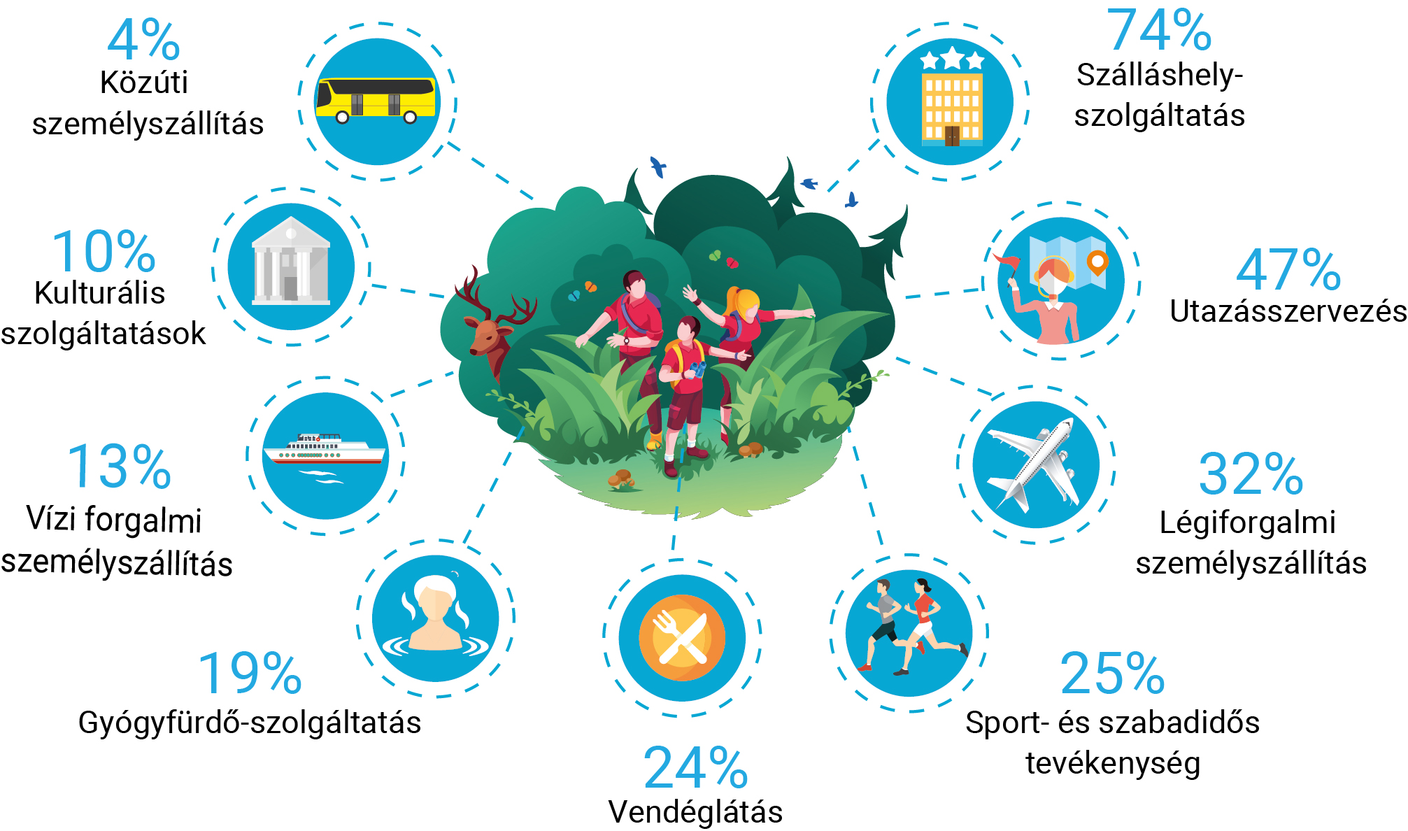 A turisták által igénybe vett hányad az egyes turizmusspecifikus ágazatok tevékenységéből, 2022⁺