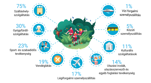 A turisták által igénybe vett hányad az egyes turizmusspecifikus ágazatok tevékenységéből, 2023⁺