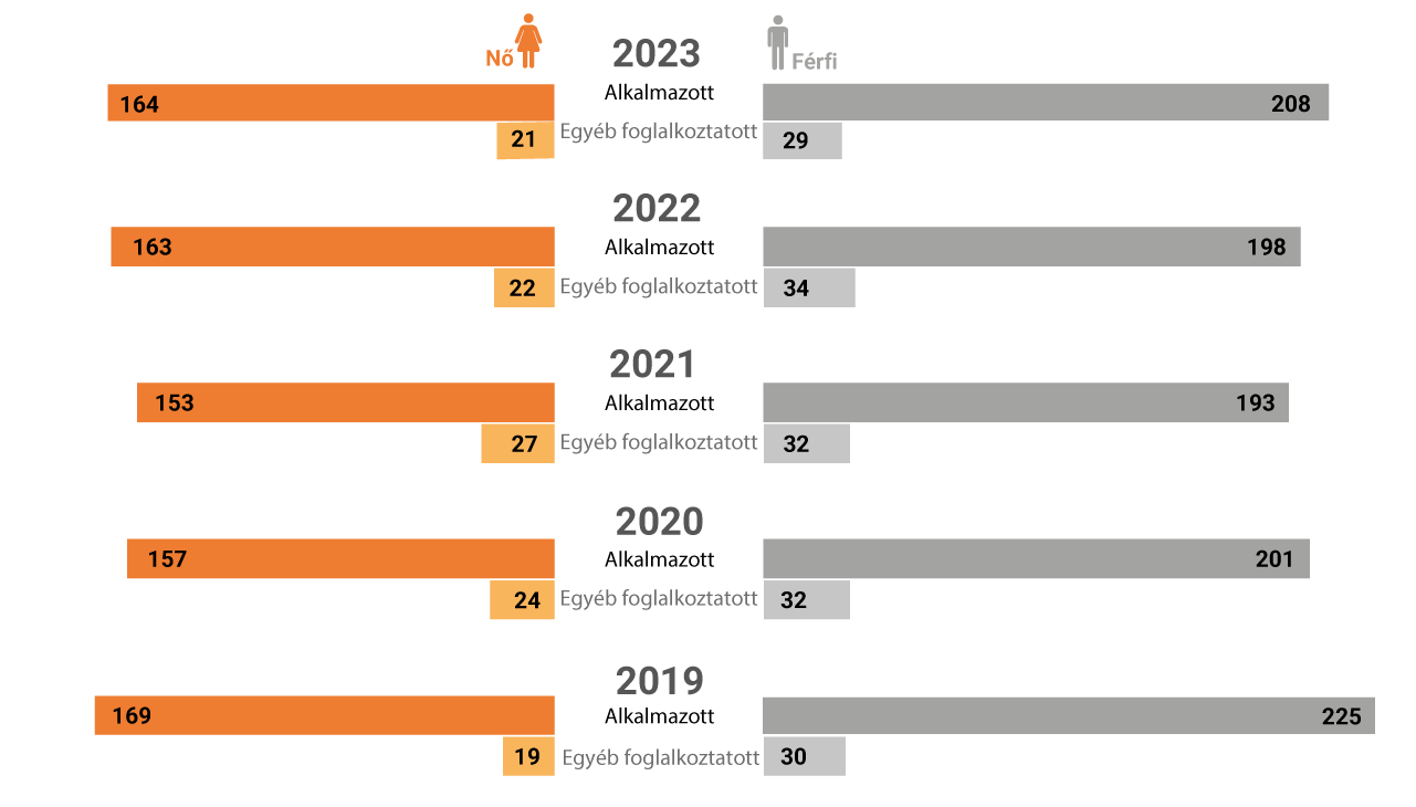 A turizmusra jellemző ágazatokban foglalkoztatottak száma, ezer fő