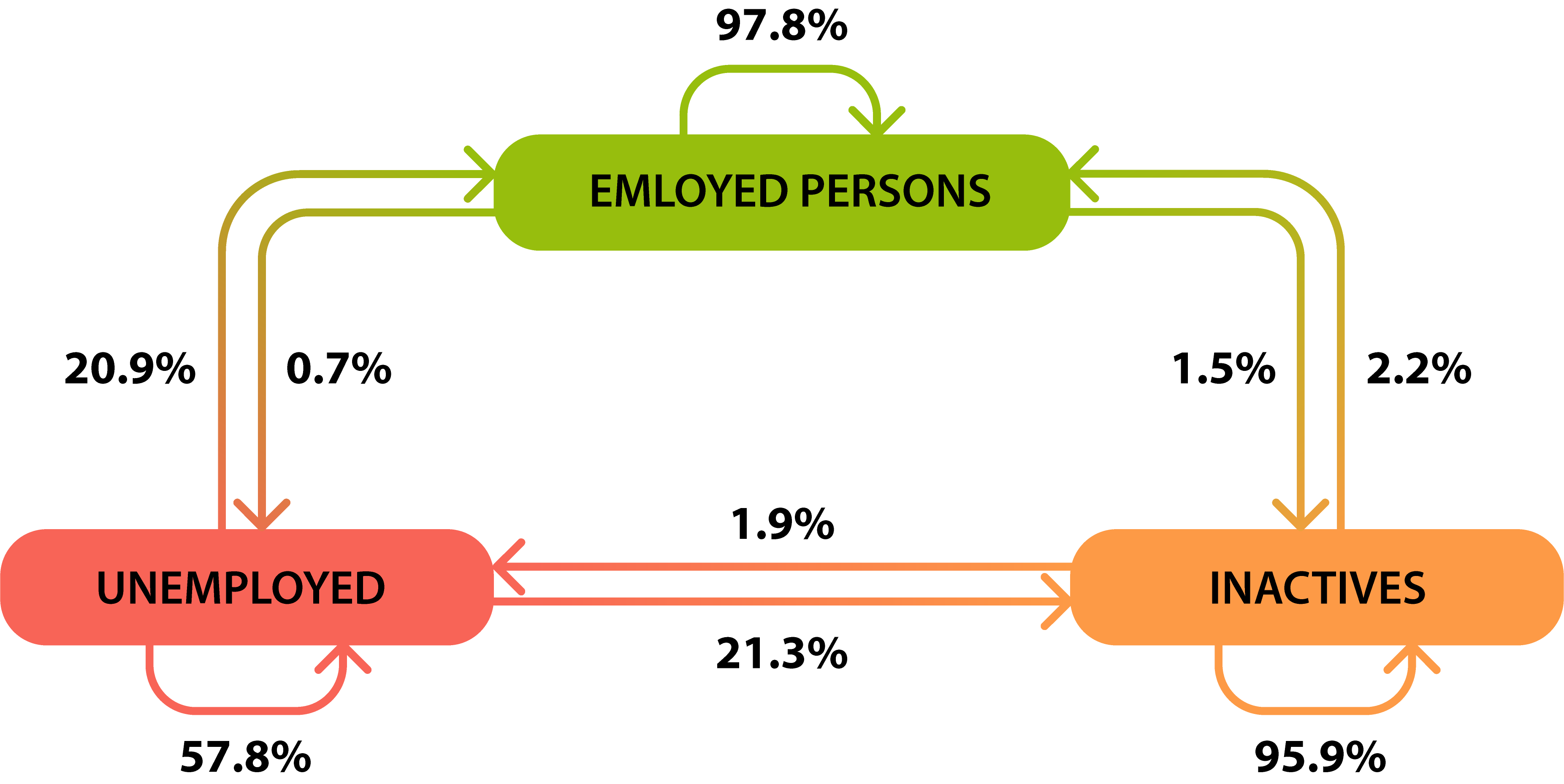 Flows between economic activity groups within the population aged 15-74 between Q4 2022 and Q1 2023