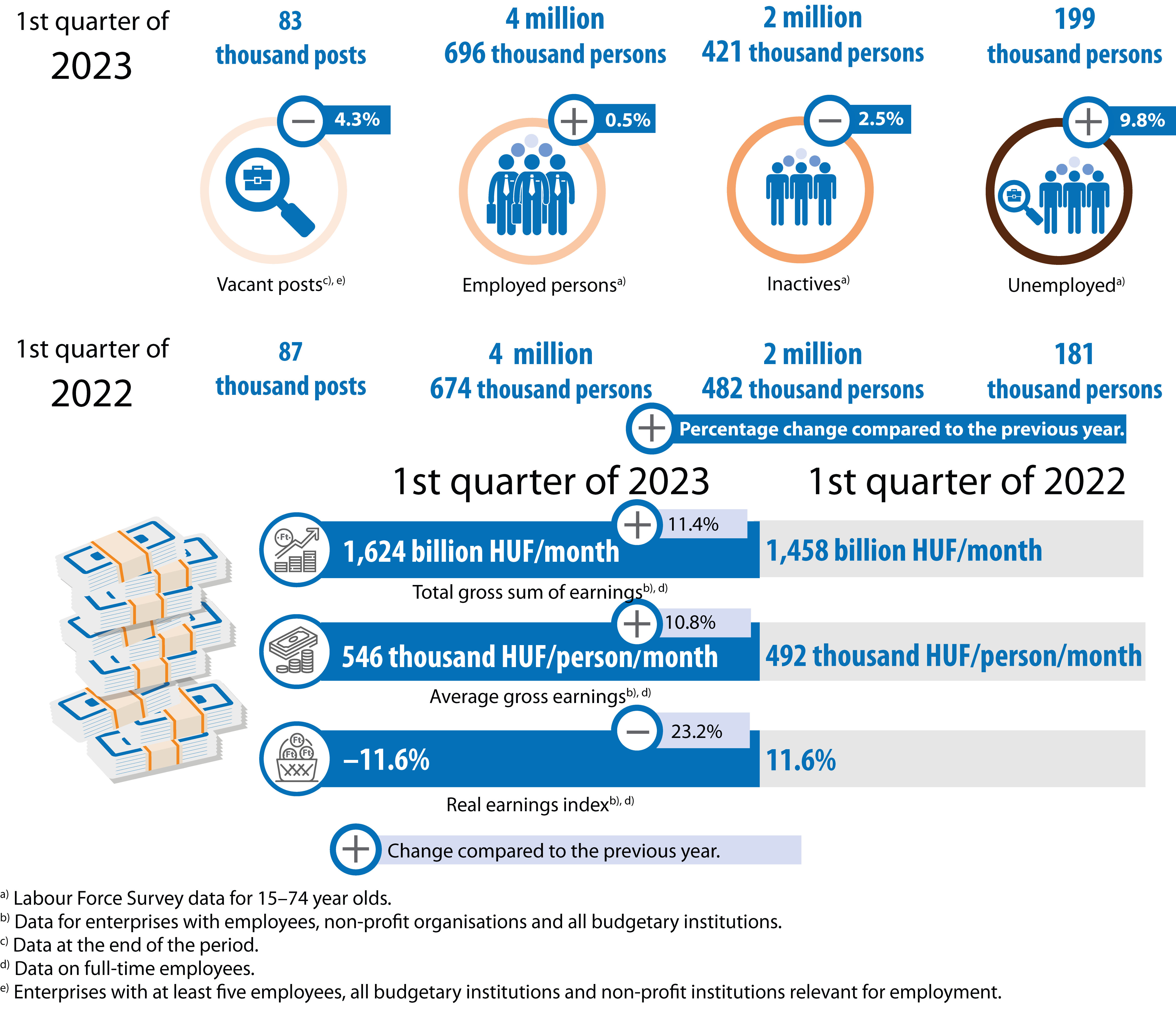 Main labour market indicators
