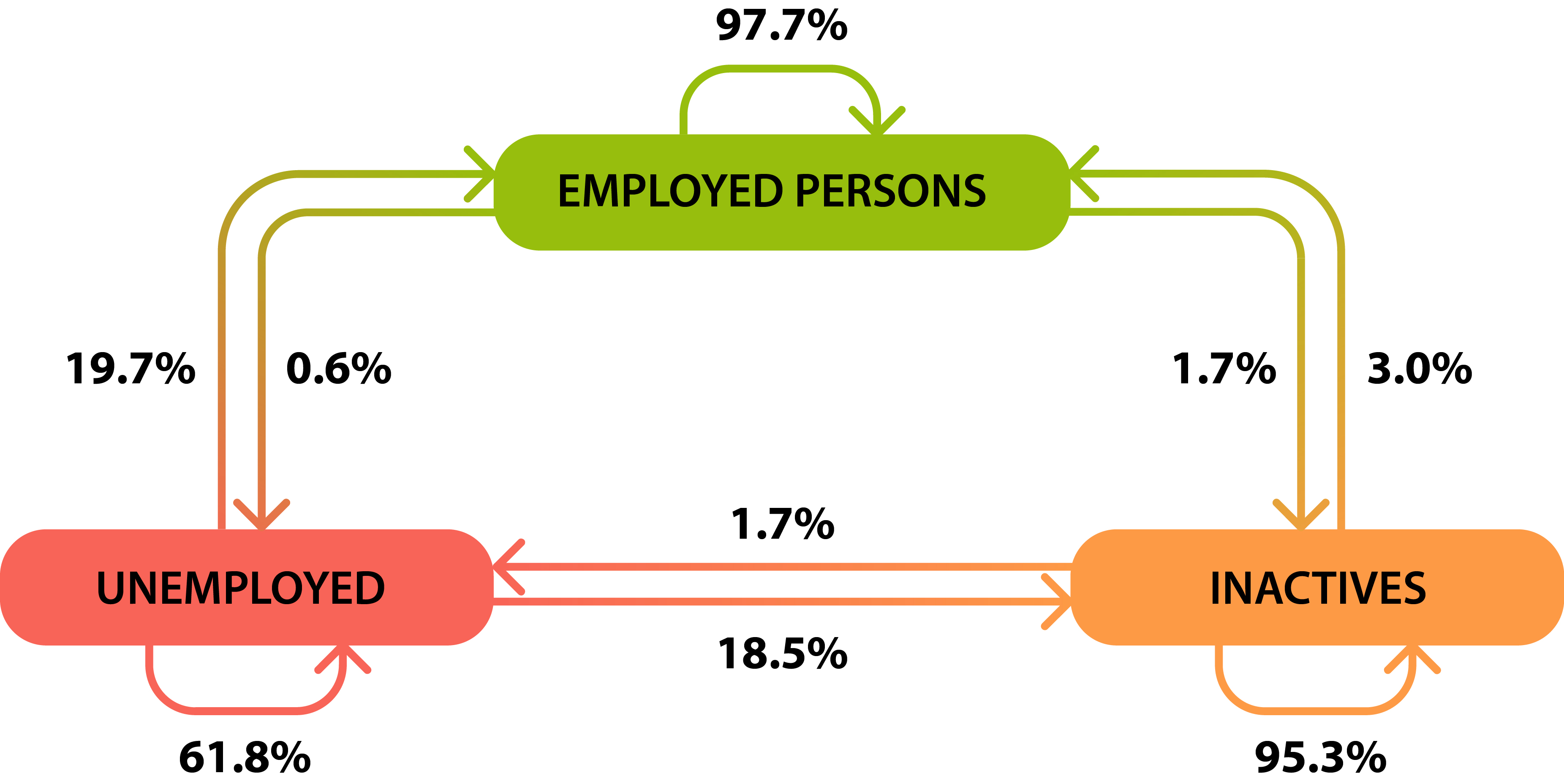 Labour market flows between economic activity groups within the population aged 15-74 between Q2 and Q3 2023, %