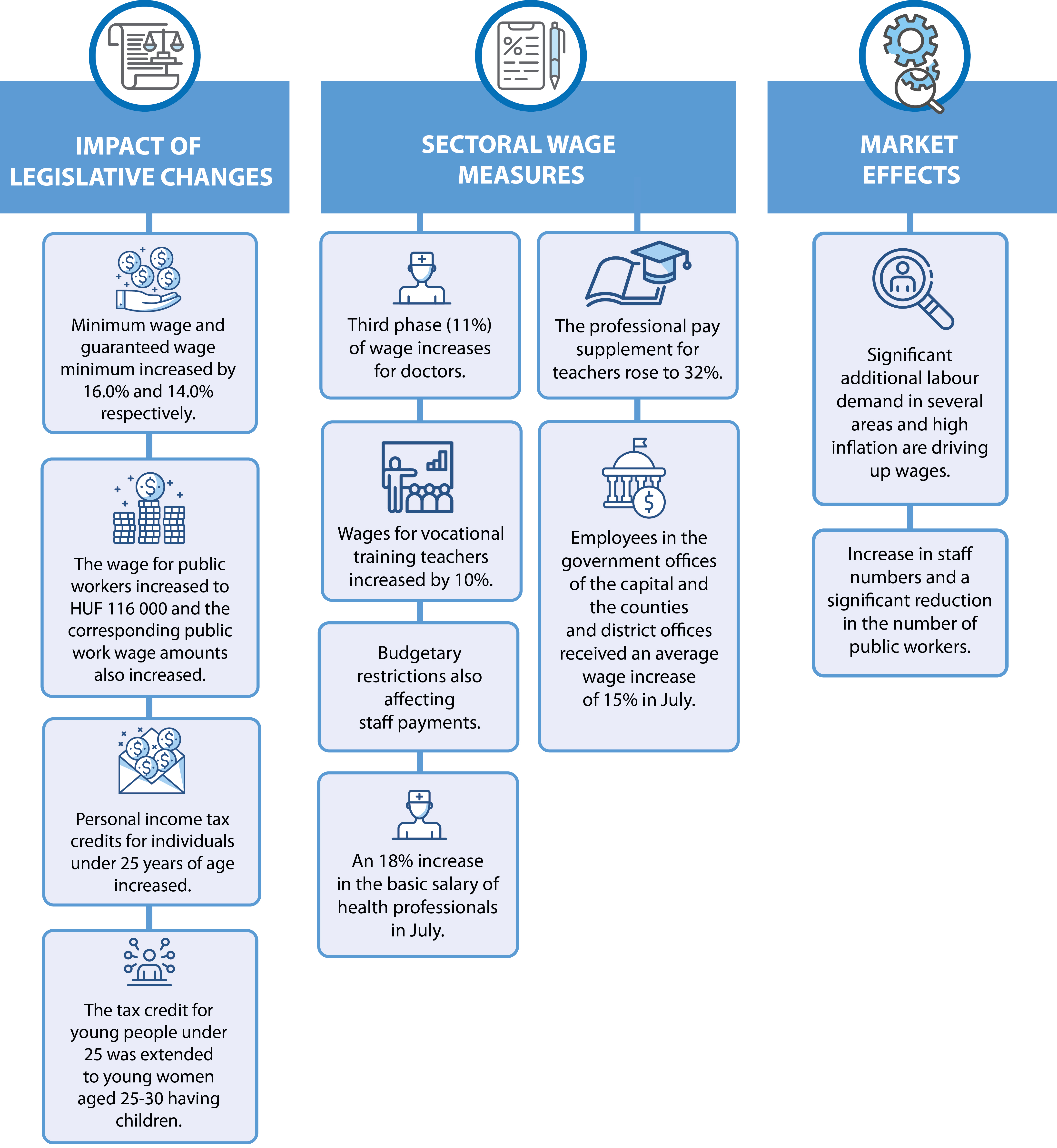 Factors affecting average earnings and wages and salaries in Q3 2023