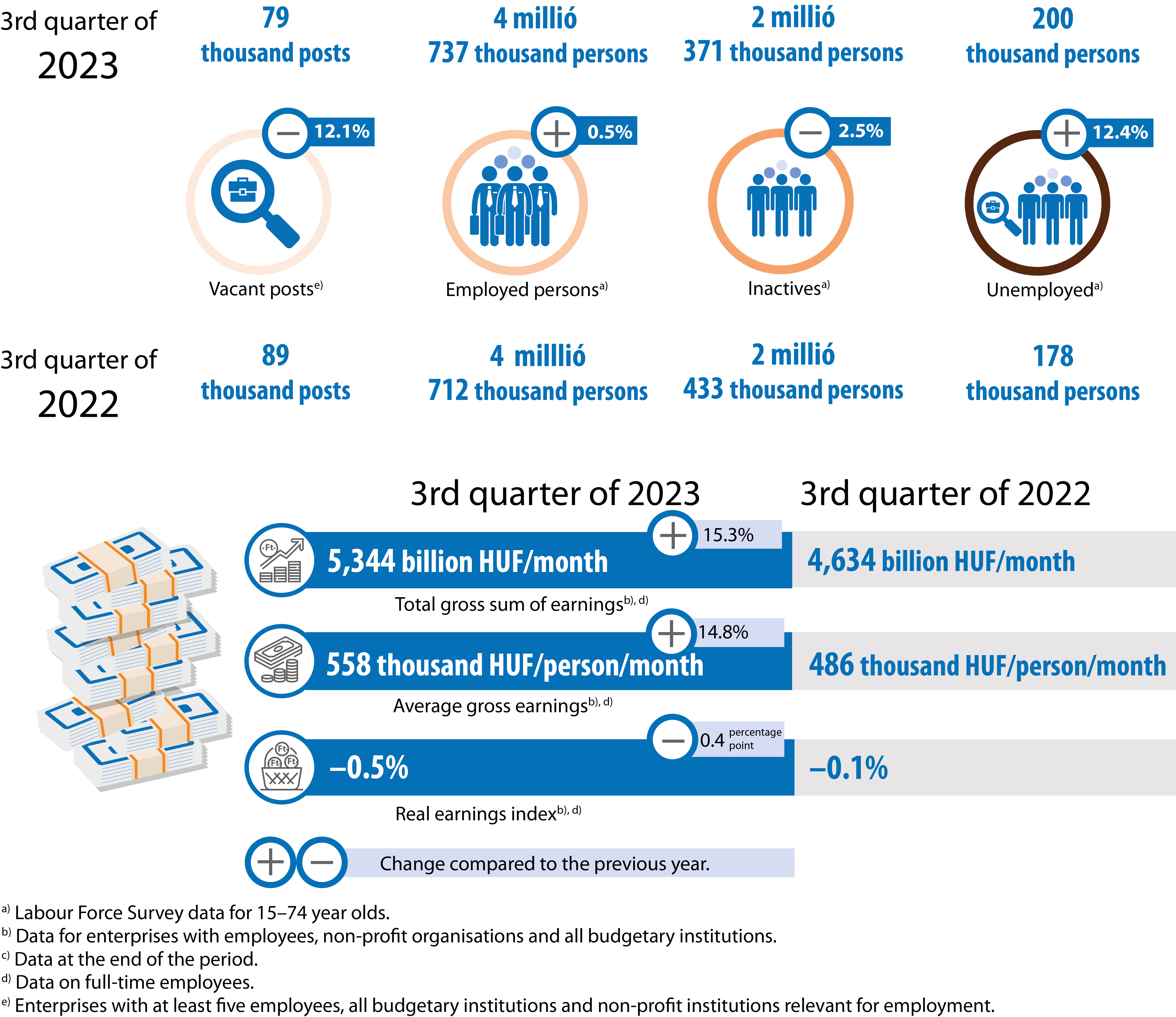 Main labour market indicators