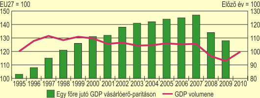 A GDP alakulsa rorszgban