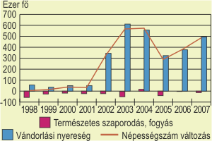 A npessg szmnak vltozsa