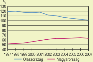 Az egy fre jut GDP vsrler-paritson (az EU-27 tlagnak %-ban)