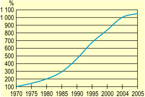 A GDP volumenindexe Dél-Koreában, 1970-2005