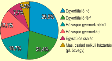 A prizsi hztartsok megoszlsa csaldszerkezet szerint, 2009