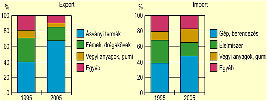 Klkereskedelmi egyenleg, 1995, 2005