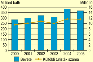 Klfldi turizmus Thaifldn 2000-2005