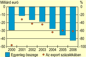 Külkereskedelmi egyenleg, 2000-2006