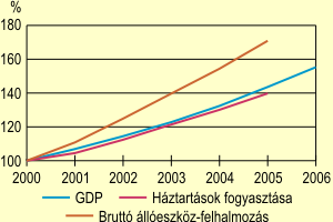 A GDP termelésének és felhasználásának indexe, 2000-2006 (2000 = 100)
