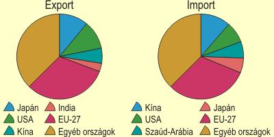 Dél-Afrika főbb export- és importpartnerei, 2008