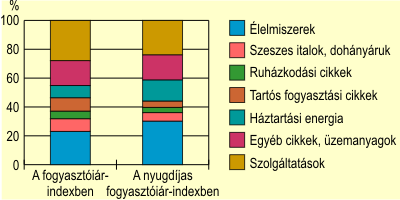 Fogyasztsi kiadsok megoszlsa