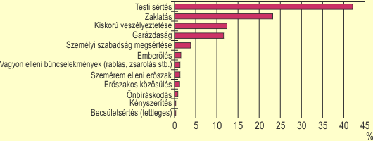 A hozztartozk srelmre elkvetett erszakos bncselekmnyek megoszlsa, 2011