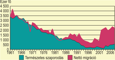 A népesség számának változása az unióban, 1961-2008