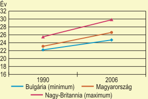 A nk tlagos kora az els gyermek szletsekor az uniban