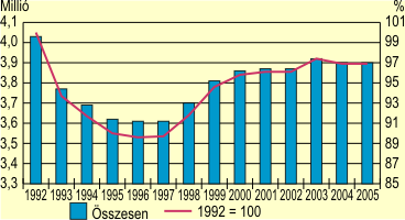 A foglalkoztatottak száma, 1992-2005
