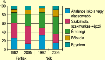 A foglalkoztatottak megoszlása iskolai végzettség és nemek szerint, 1992, 2005