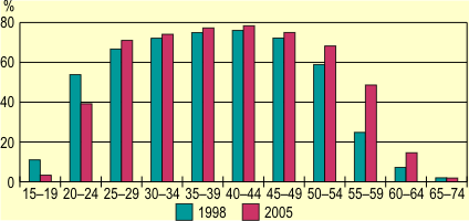 A foglalkoztatási arány korcsoportonként, 1998, 2005