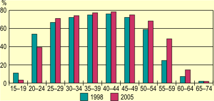 A foglalkoztatsi arny korcsoportonknt, 1998, 2005