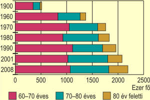 A 60 v feletti npessg alakulsa Magyarorszgon