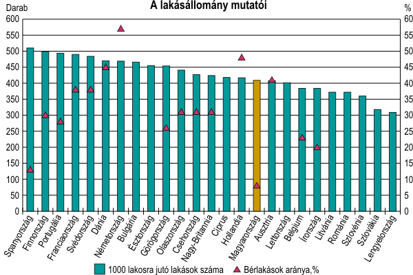 Lakásállomány magyarországon