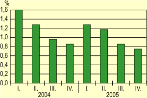 Az res llshelyek arnya negyedvente, 2004, 2005