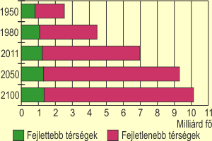 A npessg szmnak vltozsa a vilg fejlettebb, illetve fejletlenebb trsgeiben