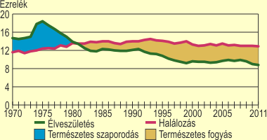 A természetes népmozgalmi folyamatok alakulása Magyarországon, 1970–2011