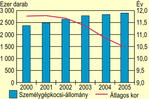 A személygépkocsik darabszáma és átlagos életkora Magyarországon, 2000-2005
