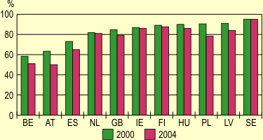 A benzinüzemű autók aránya Európa néhány országába, 2000,2004