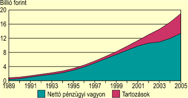 A háztartások pénzügyi vagyona, 1989-2005 (az év végén folyó áron)