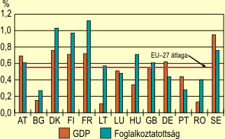 A postai ágazat GDP-ben és foglalkoztatottságban elért részesedése néhány EU–tagállamban, 2005