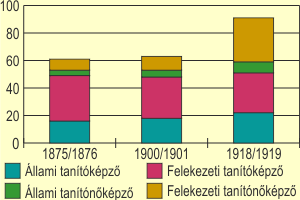 Tanító- és tanítónőképző intézmények száma Magyarországon