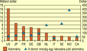 A Fejlesztési Támogatási Bizottság (DAC) legnagyobb adományozói, 2003