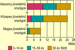 A vilg orszgainak hallozsa jvedelem s korcsoport szerint