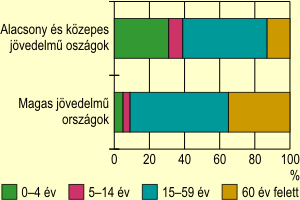 A korltozottsggal sjtott (DALY) vek megoszlsa letkor s jvedelmi helyzet szerint