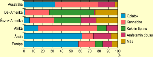 A legtbb problmt okoz drogok (kezelsek irnti ignybl becslve)