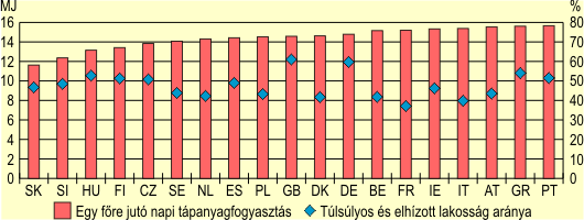 Az egy fre jut napi tpanyagfogyaszts s az elhzottsg az uniban, 2003-2004