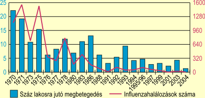 Influenzás esetek és áldozatok a járványos években Magyarországon