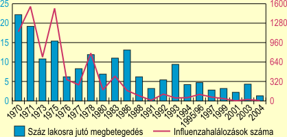 Influenzs esetek s ldozatok a jrvnyos vekben Magyarorszgon